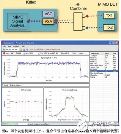 圖6兩個發射機同時工作復合信號由合路器合成后輸入到單盒測試裝置