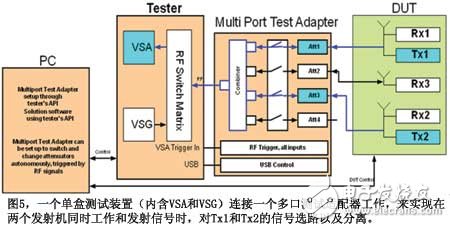 圖5一個單盒測試裝置連接一個多口測試適配器工作來實現在兩個發射機同時工作和發射信號時對Tx1和Tx2的信號選路以及分離