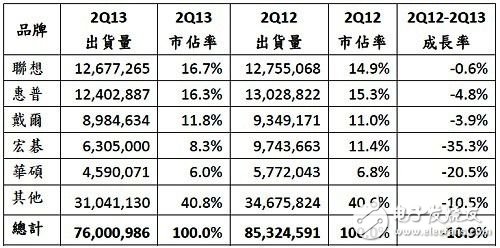 2013年第二季全球PC出貨量初步統計