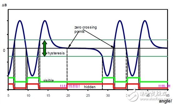 圖7：Hidden 和 Visible磁滯比較