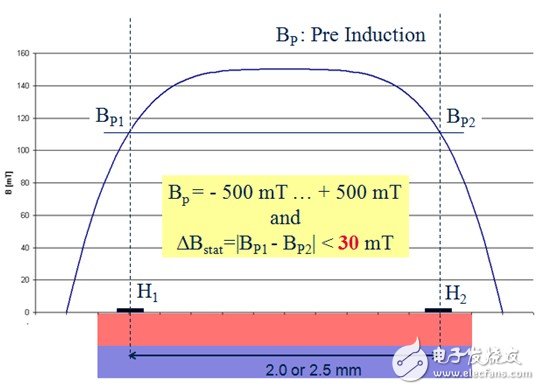 圖4：靜態差分磁場