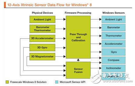 圖3 面向Windows 8的12軸Xtrinsic傳感器數(shù)據(jù)流