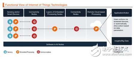 圖6 物聯網的功能塊