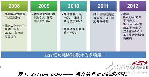 Cortex-M3 MCU如何走出差異化的8位單片機替代之路