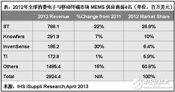 表：2012年全球消費電子與移動終端市場MEMS供應商排名