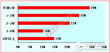 2012-2013嵌入式工程師調查報告