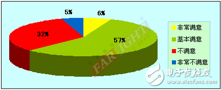 2012-2013嵌入式工程師調(diào)查報告