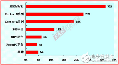 2012-2013嵌入式工程師調(diào)查報告