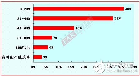 2012-2013嵌入式工程師調(diào)查報告