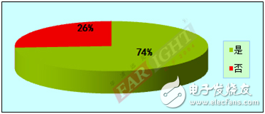 2012-2013嵌入式工程師調(diào)查報告