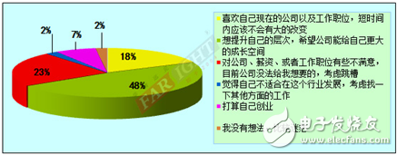 2012-2013嵌入式工程師調(diào)查報告