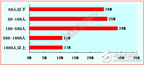 2012-2013嵌入式工程師調(diào)查報告