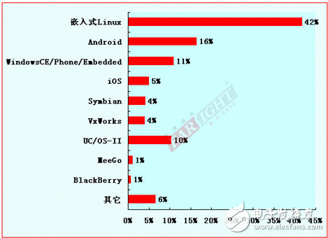 2012-2013嵌入式工程師調(diào)查報告