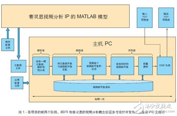 圖 1 - 在項(xiàng)目的前兩個(gè)階段，BDTI 和賽靈思的視頻分析概念驗(yàn)證參考設(shè)計(jì)開發(fā)項(xiàng)目完全在 PC 上進(jìn)行