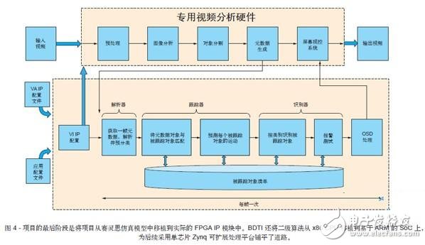 圖 4 - 項目的最后階段是將項目從賽靈思仿真模型中移植到實際的 FPGA IP 模塊中。BDTI 還將二級算法從 x86 CPU 移植到基于 ARM 的 SoC 上，為后續采用單芯片 Zynq 可擴展處理平臺鋪平了道路。