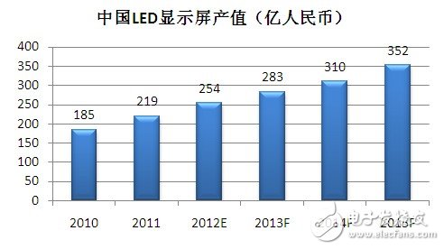 圖1：中國LED顯示屏產值（數據來源：GLII）