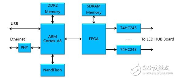 圖2：ARM-CortexA8 + FPGA方案框圖