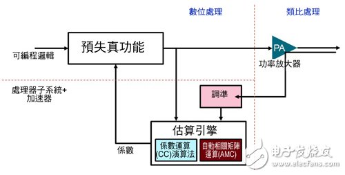 圖2 細分成不同功能區間的數位預失真系統