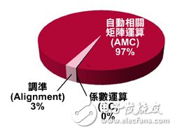 圖3 數位預失真處理當中的指定軟體運算作業之軟體設定