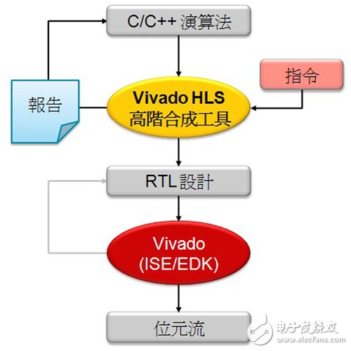 圖4 高階合成設(shè)計流程