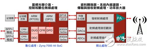 圖1 在這個典型的無線架構中，所有數位功能可整合在單一元件中