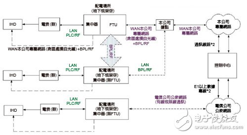 圖1　AMI通訊系統架構圖 圖片來源：臺電綜合研究所