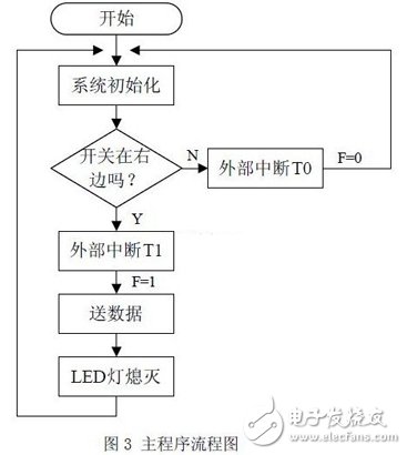 主程序流程圖