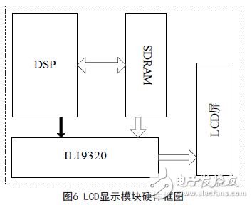 圖6 LCD顯示模塊硬件框圖