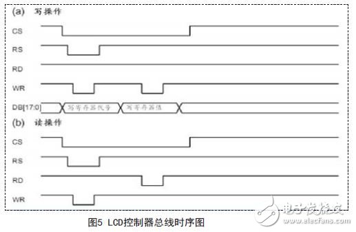 圖5 LCD控制器總線時序圖