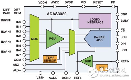 圖3. ADAS3022功能框圖