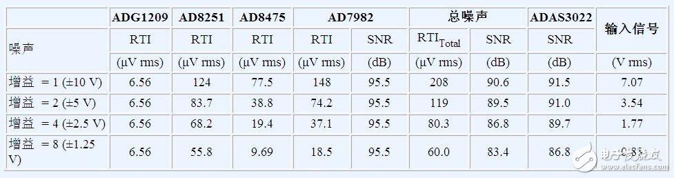 表1. ADAS3022和分立信號鏈的噪聲性