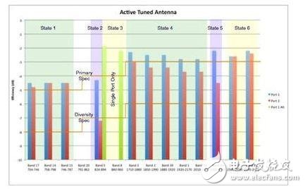 圖5：覆蓋所有3G/ 4G應用，且具有兩個MIMO天線端口的狀態調諧式iMAT結構