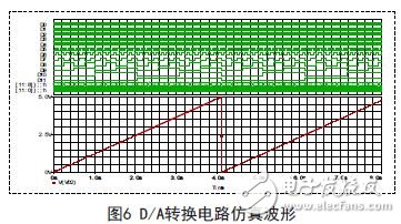 圖6 D/A轉換電路仿真波形