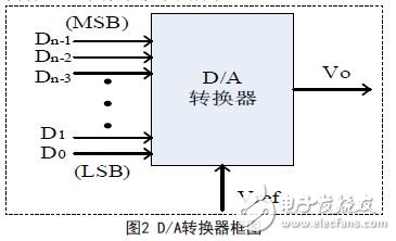 圖2 D/A轉(zhuǎn)換器框圖