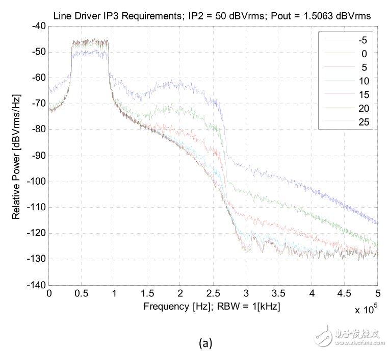 圖5：傳輸線預驅動階段的線性分析（a）IP3的要求， （b） IP2要求