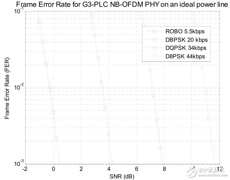 　圖6： 孤立清潔的電線上G3-PLC窄帶OFDM電線通信系統的誤幀率