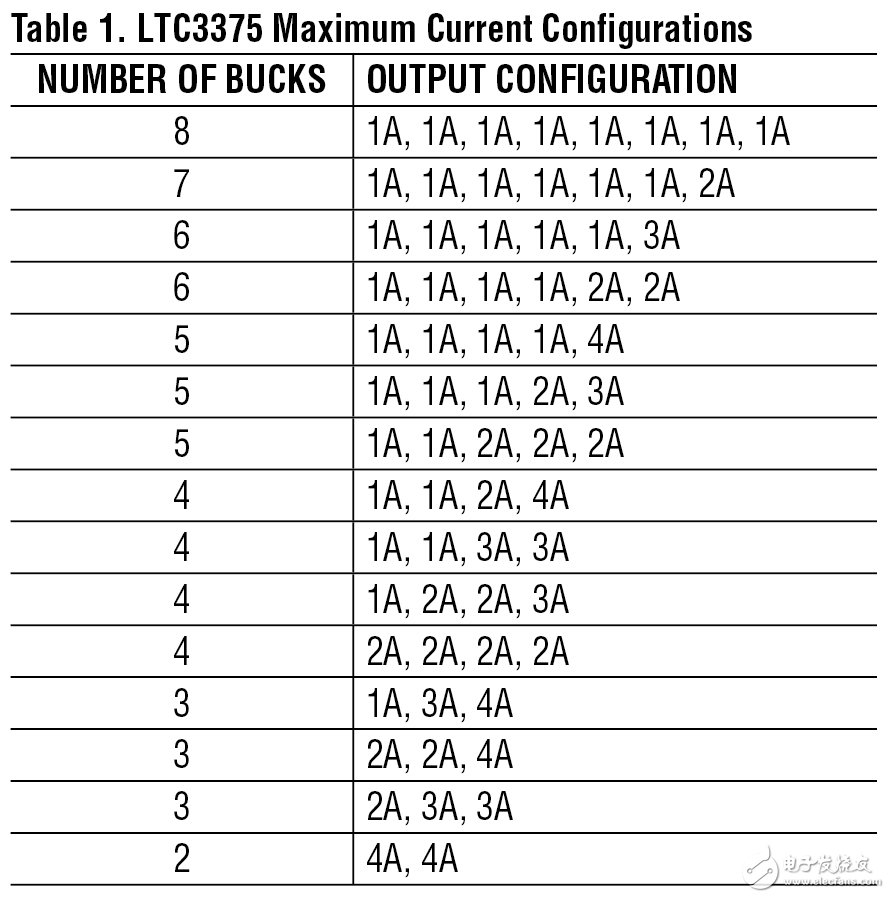 　表 1：LTC3375 最大電流配置