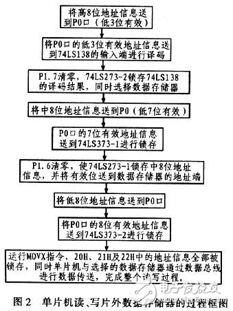 單片機讀