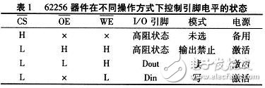 存儲器件在不同操作方式下控制引腳電平的狀態