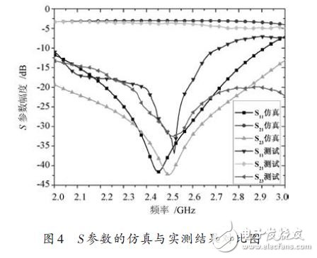 圖4 S參數的仿真與實測結果對比圖