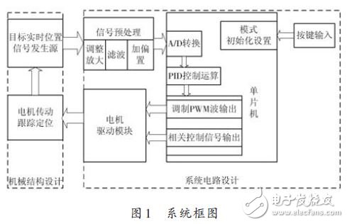 圖1 系統(tǒng)框圖