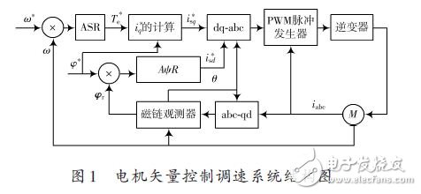 電機(jī)矢量控制調(diào)速系統(tǒng)結(jié)構(gòu)圖