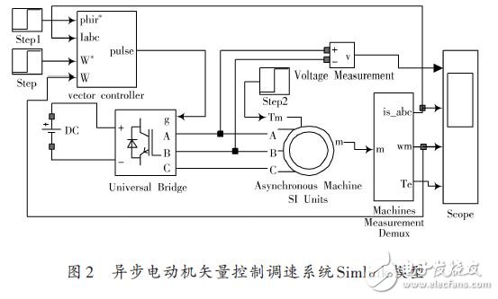 異步電動(dòng)機(jī)矢量控制調(diào)速系統(tǒng)Simlink模型