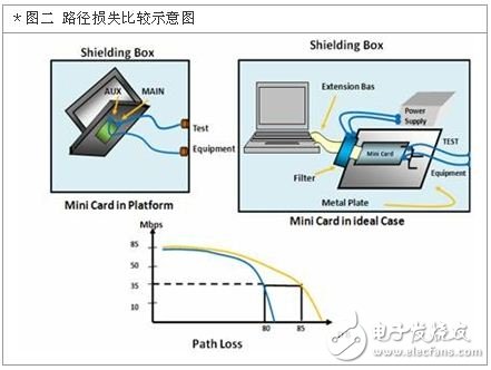 圖2 路徑損失比較示意圖