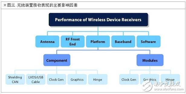 影響無線裝置訊號接收能力的可變因素