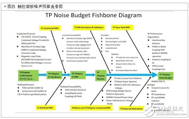 觸控面板噪聲預算魚骨圖