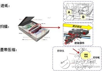 圖3：步進電機及驅動器在常見辦公自動化設備中的應用示例。