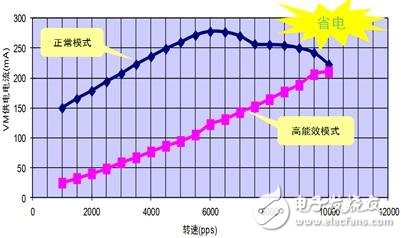 圖6. 通過比較電機VM電流可以發現LV8702能夠大幅節省電機的能耗。