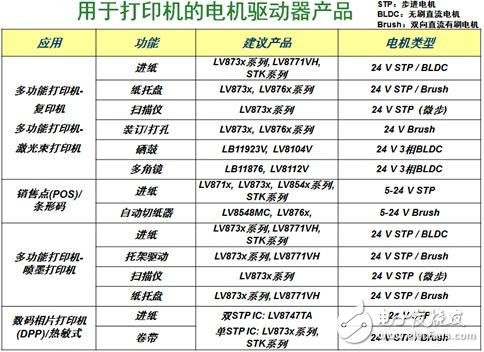 表1：安森美半導體用于打印機等常見辦公自動化設備的電機驅動器產品概覽。