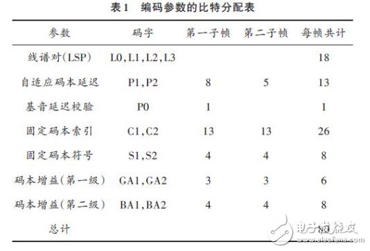 編碼參數(shù)的比特分配表